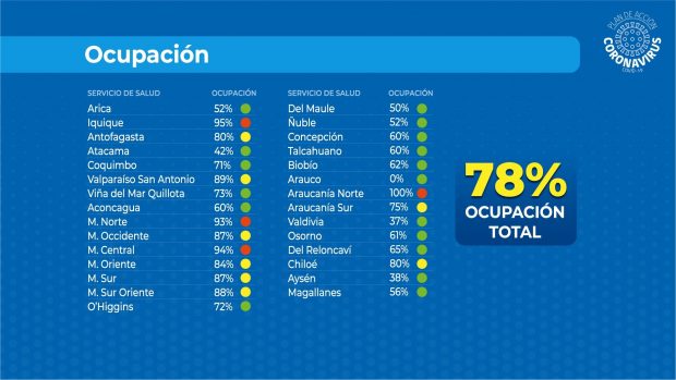 Porcentaje de ocupación de las camas críticas desagregado por Servicio de Salud. Fuente: Subsecretaría de Redes Asistenciales.