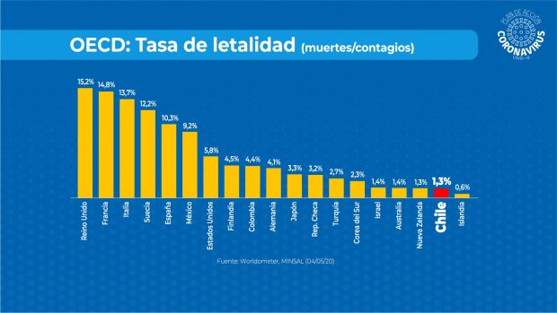 Gráfico mostrado por el ministro de Salud, Jaime Mañalich, en el que se da cuenta de la situación de letalidad en los países OCDE. Fuente: Ministerio de Salud.