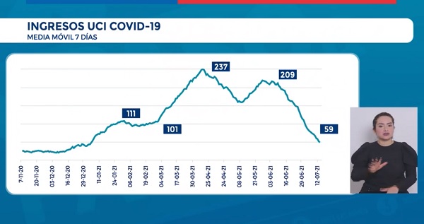 Las autoridades del Minsal destacaron la baja positividad, la disminución sostenida de contagios y la menor cantidad de pacientes que ingresan diariamente a los servicios de la red integral de salud. (Foto: Reporte Covid Minsal)