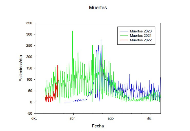 Cuadro comparativo con el número de fallecimientos a causa de Covid-19 por año en Chile.