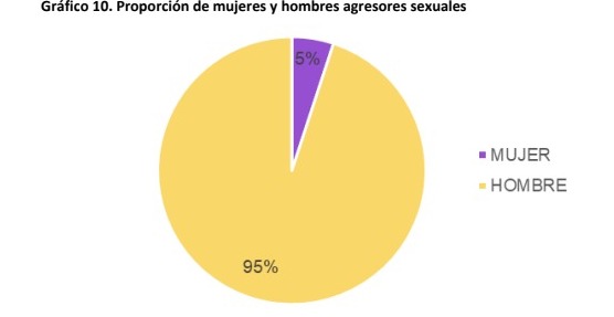 Del total de casos, se identifican 4.851 agresores, de los cuales 244 son mujeres (5%) y 4.607 son hombres (95%).