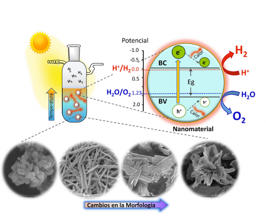 Mecanismo de producción de hidrógeno empleando nanomateriales fototérmicos personalizados de óxido de cobre y dióxido de estaño. Al ser expuestos a la luz solar, estos nanomateriales pueden romper la molécula del agua para producir H2.