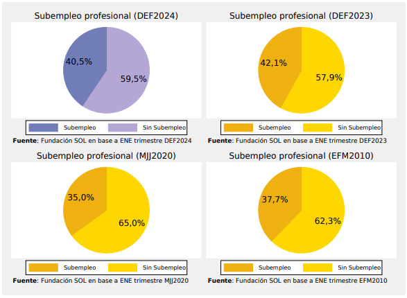 Gráfico que ilustra el subempleo profesional en Chile (comparación: 12 meses, pandemia, inicio serie)