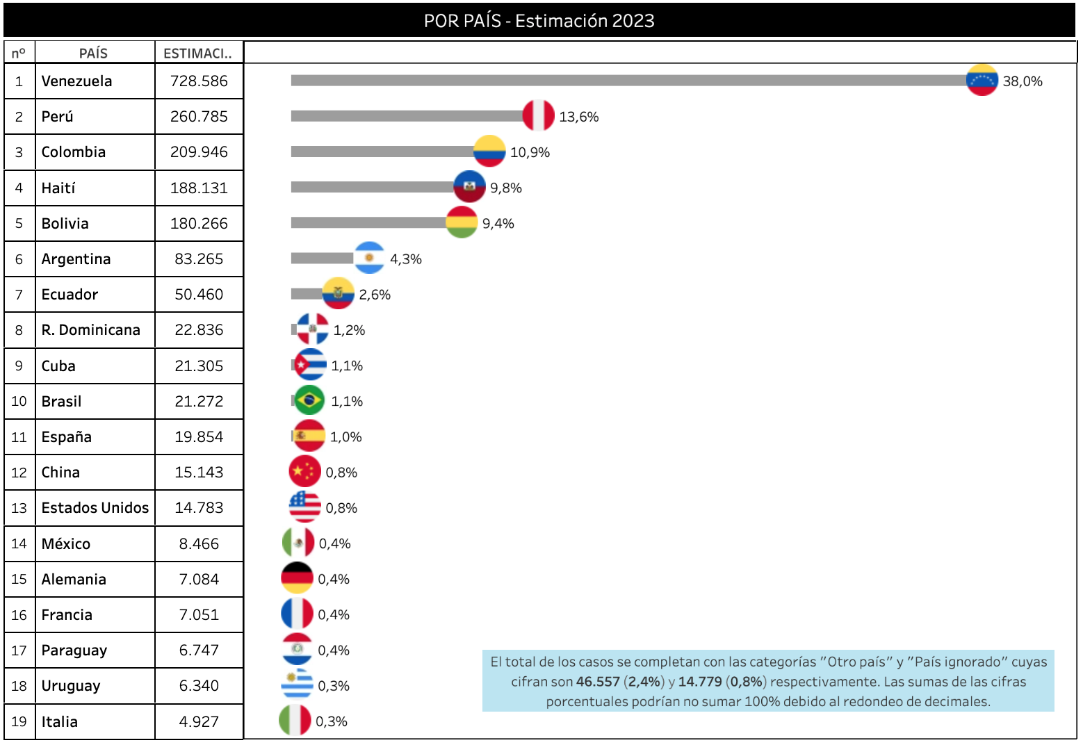 Gráfico de barras horizontales con el título "Por país - Estimación 2023". Presenta una estimación del número de personas por país. Venezuela lidera con 728.586 personas, representando el 38,0%. Le siguen Perú (260.785; 13,6%), Colombia (209.946; 10,9%), Haití (188.131; 9,8%) y Bolivia (180.266; 9,4%). Otros países destacados son Argentina, Ecuador, República Dominicana, Cuba, Brasil, España, China, entre otros, con menores cifras. El gráfico incluye banderas junto a cada país para identificación visual.